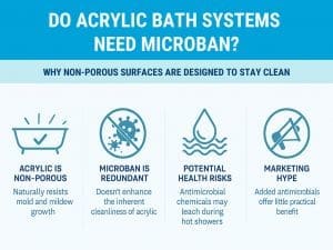 do acrylic baths need microban infograph